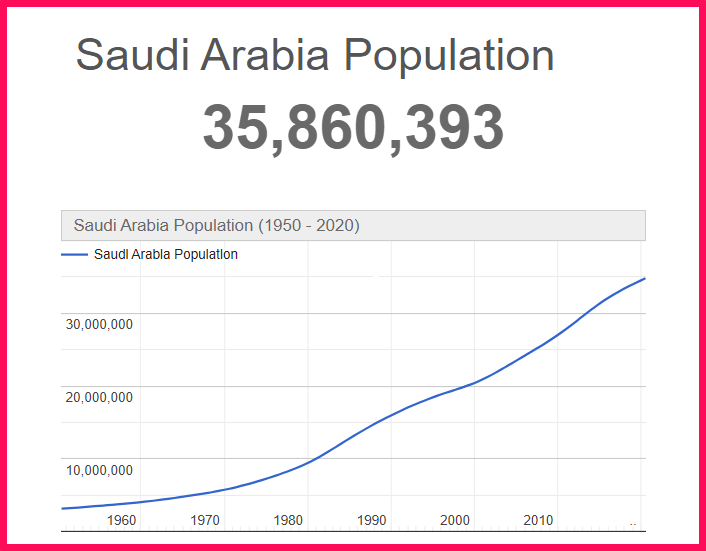 Population of Saudi Arabia compared to Idaho