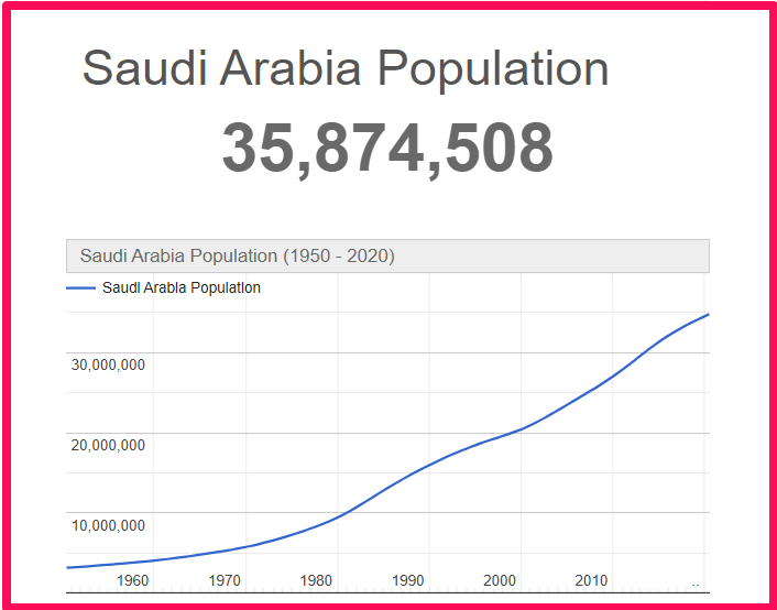 Population of Saudi Arabia compared to Illinois