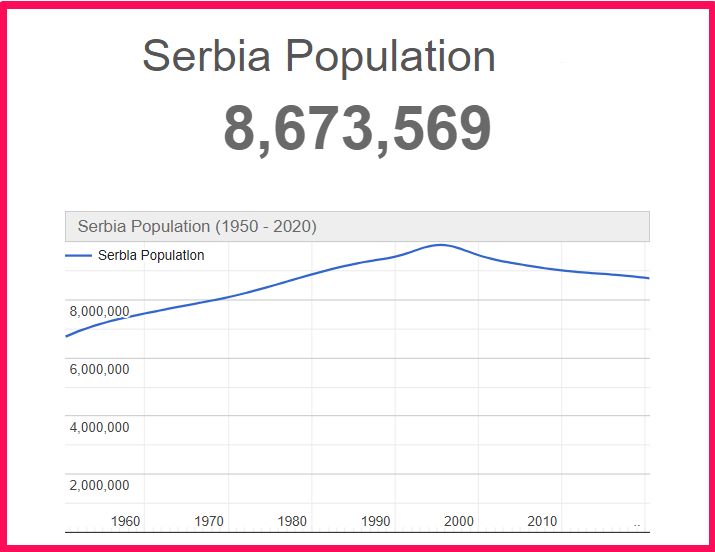 Population of Serbia compared to Georgia