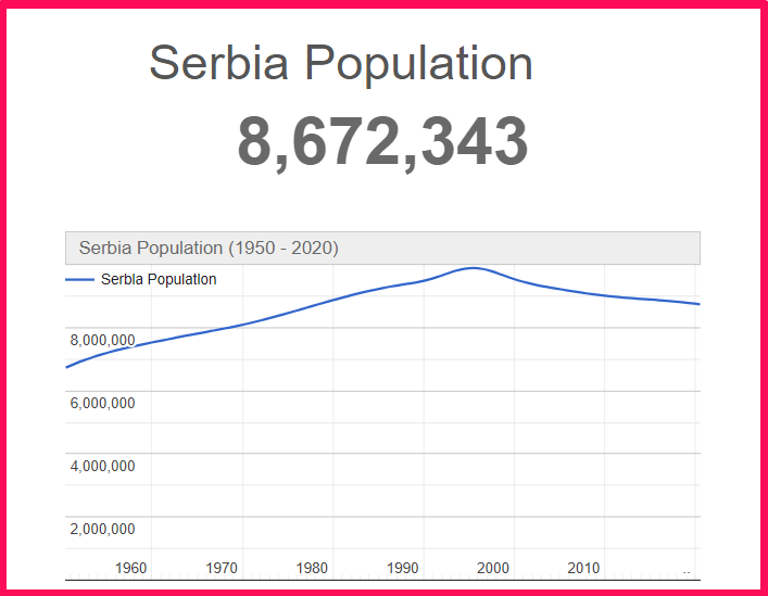 Population of Serbia compared to Idaho