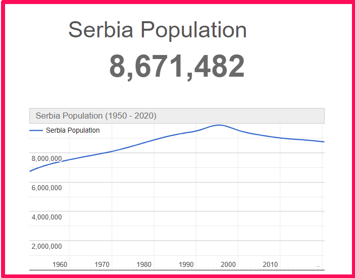 Population of Serbia compared to Illinois