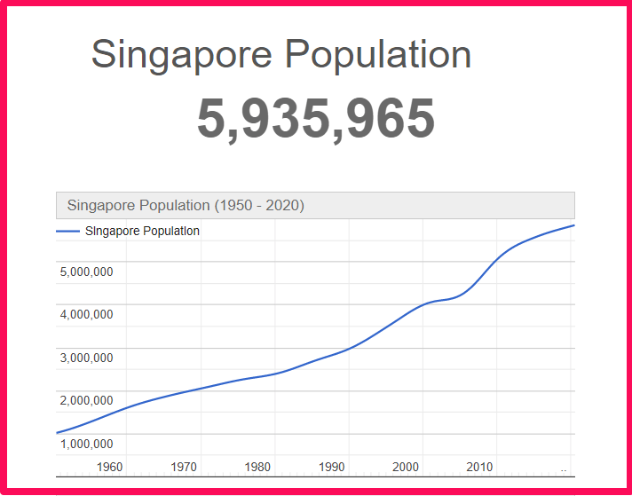 Population of Singapore compared to Georgia