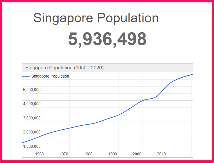 Population of Singapore compared to Hawaii