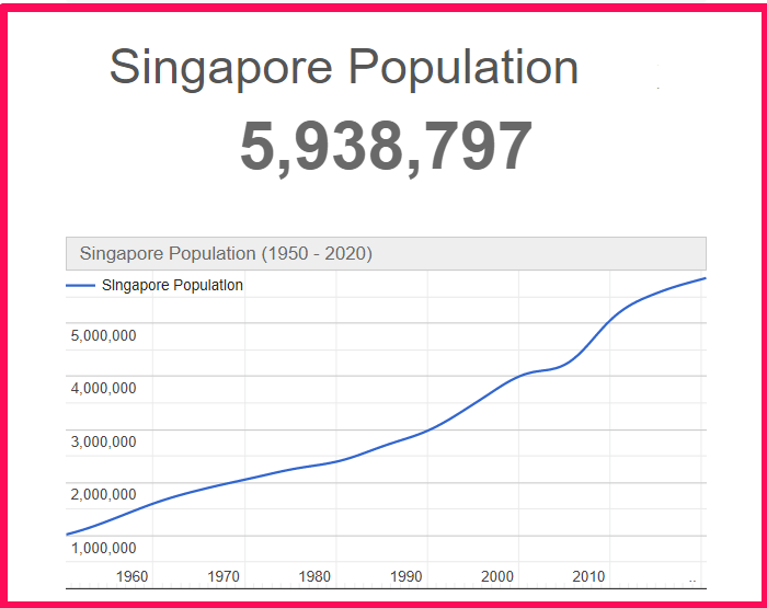 Population of Singapore compared to Illinois