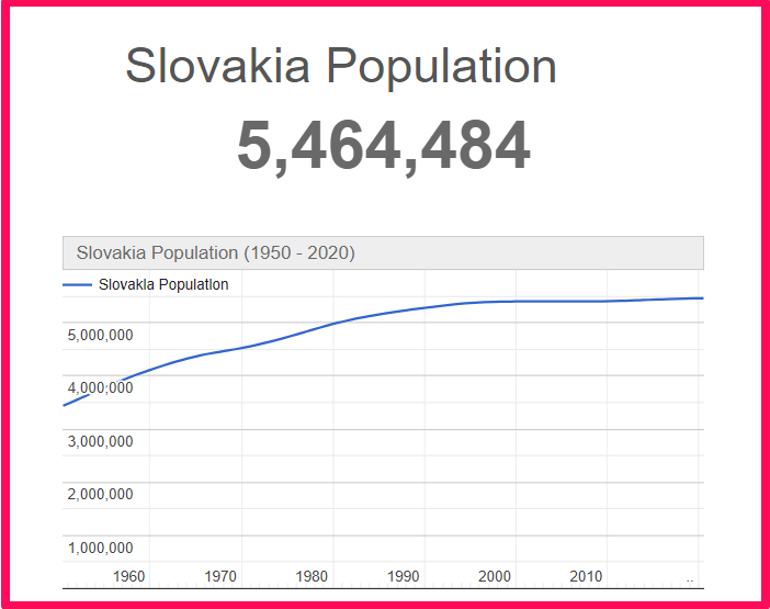 Population of Slovakia compared to Georgia