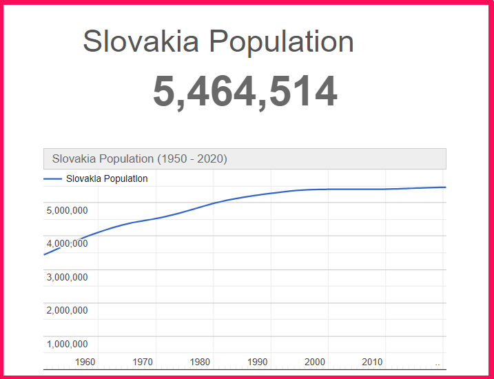Population of Slovakia compared to Hawaii