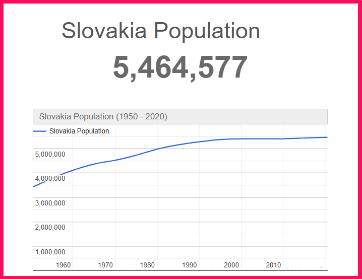 Population of Slovakia compared to Idaho