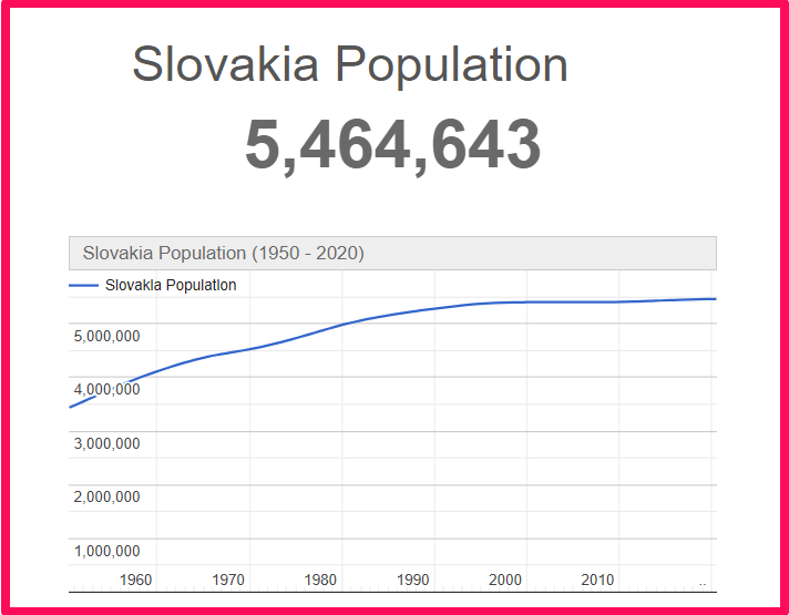 Population of Slovakia compared to Illinois