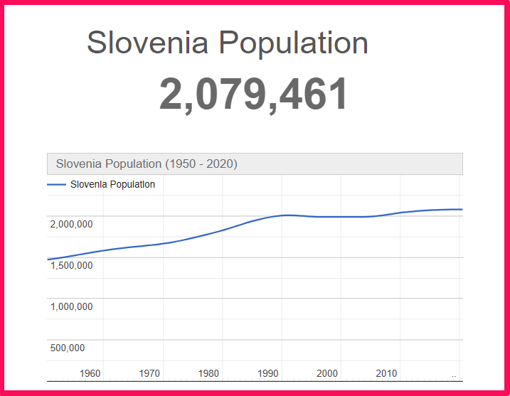Population of Slovenia compared to Georgia