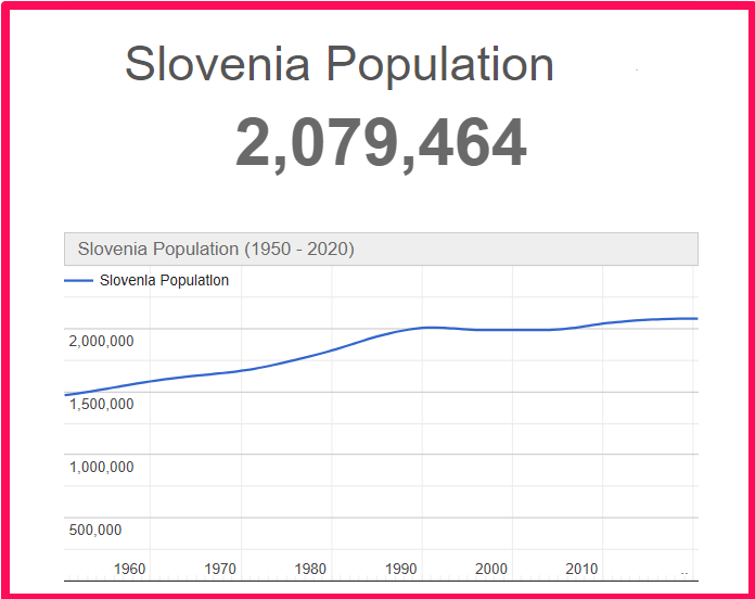 Population of Slovenia compared to Hawaii