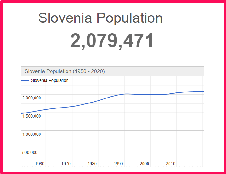 Population of Slovenia compared to Idaho