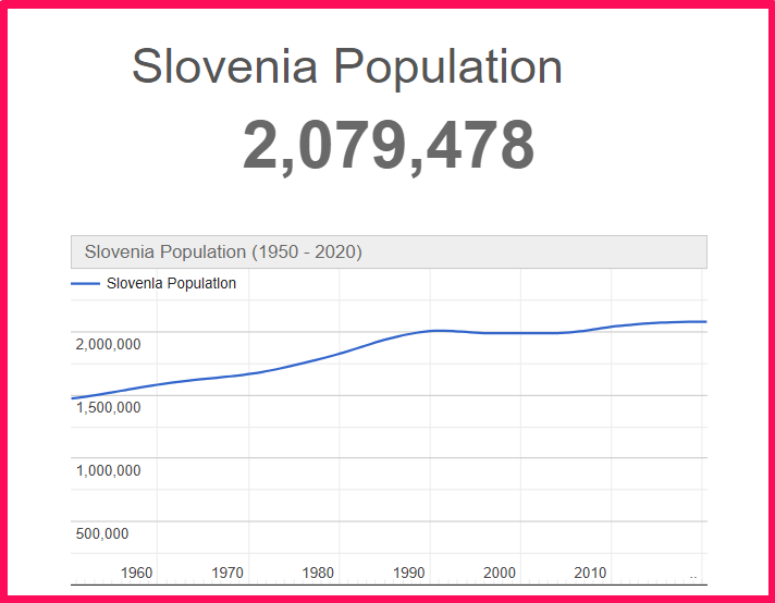 Population of Slovenia compared to Illinois