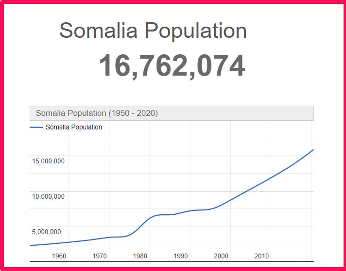 Population of Somalia compared to Hawaii