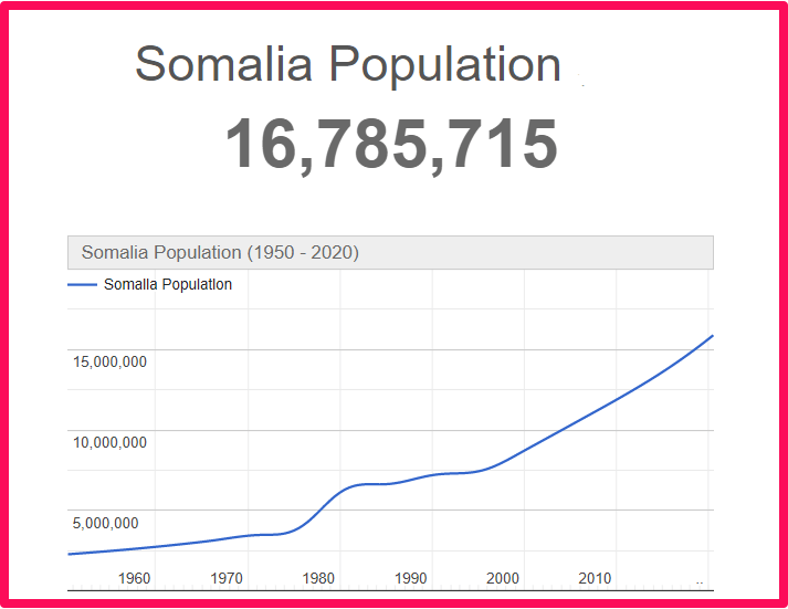 Population of Somalia compared to Illinois