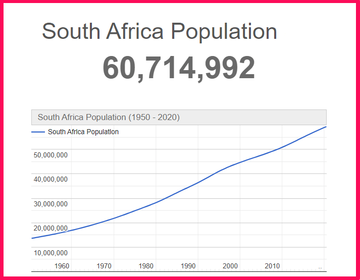 Population of South Africa compared to Georgia