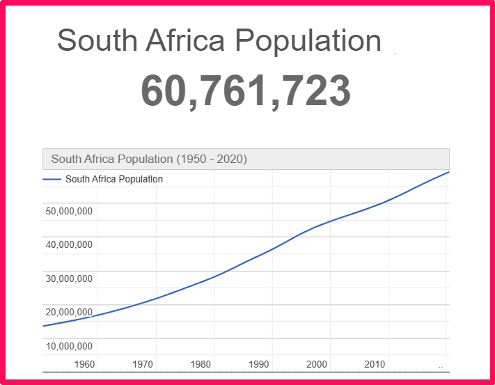 Population of South Africa compared to Illinois