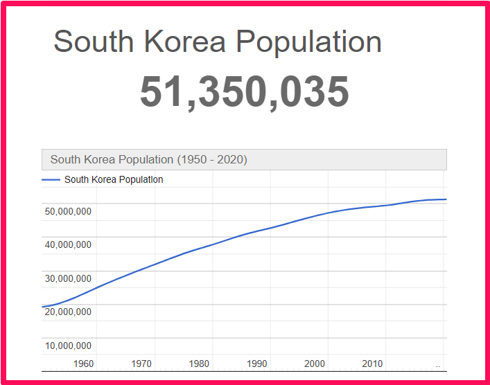 Population of South Korea compared to Georgia