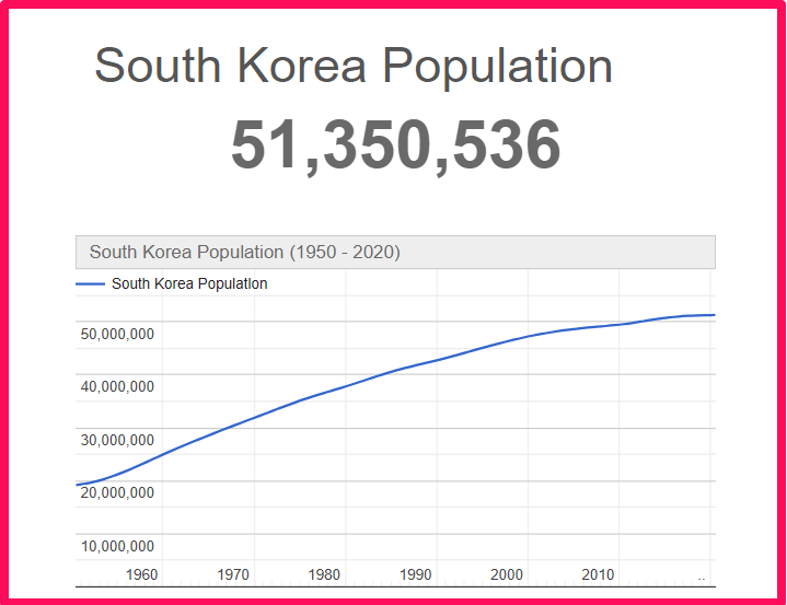 Population of South Korea compared to Hawaii
