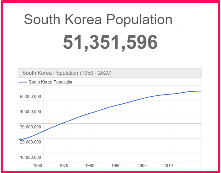 Population of South Korea compared to Idaho