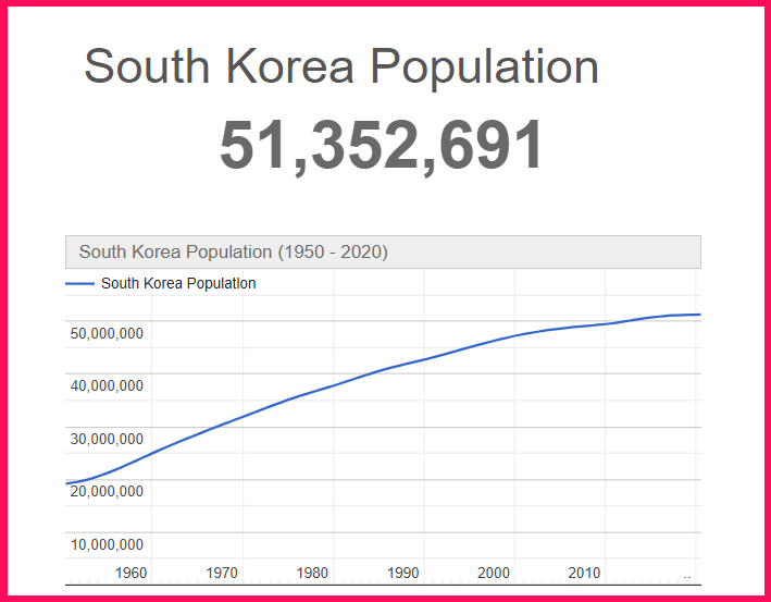 Population of South Korea compared to Illinois
