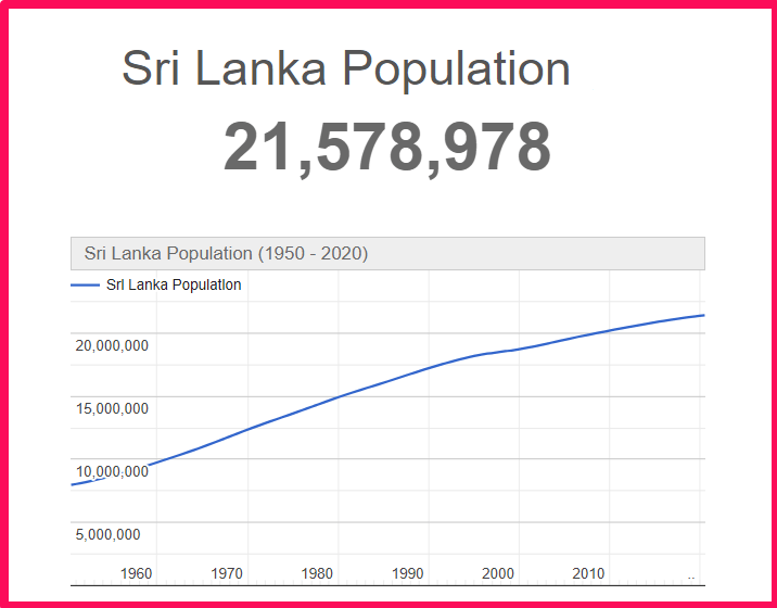 Population of Sri Lanka compared to Georgia
