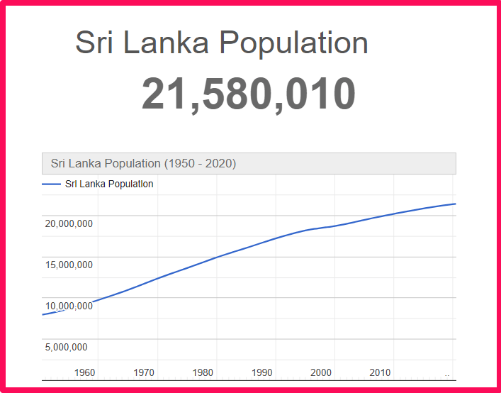 Population of Sri Lanka compared to Hawaii