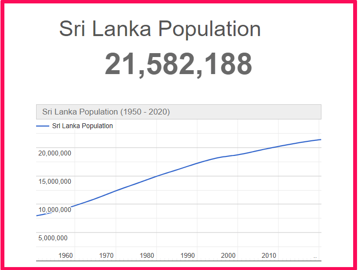 Population of Sri Lanka compared to Idaho