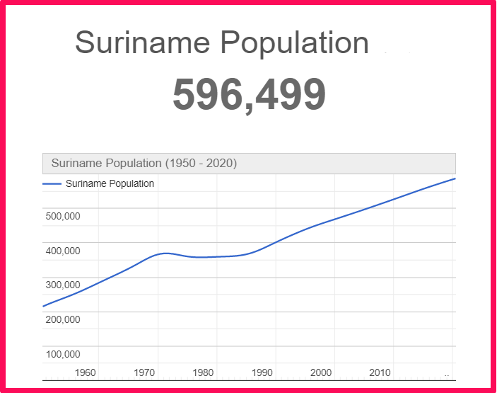 Population of Suriname compared to Hawaii