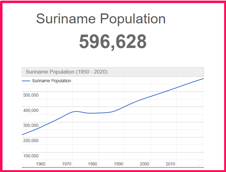 Population of Suriname compared to Idaho