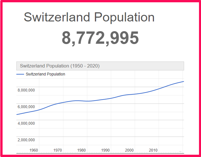 Population of Switzerland compared to Hawaii