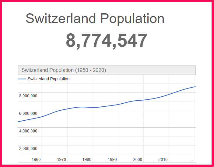 Population of Switzerland compared to Idaho