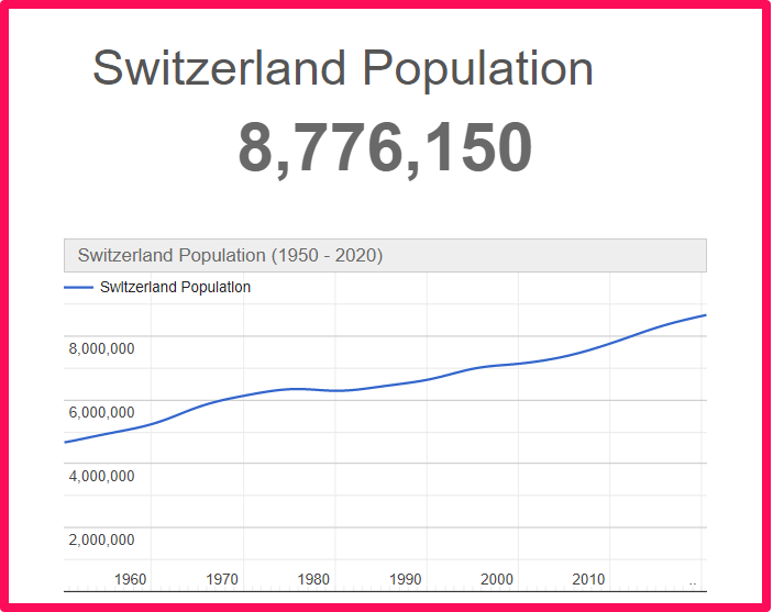Population of Switzerland compared to Illinois