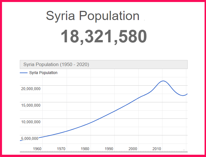Population of Syria compared to Georgia