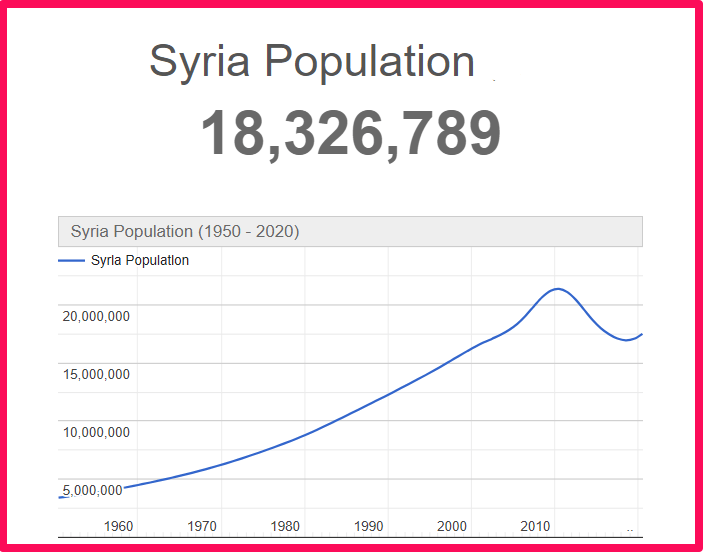 Population of Syria compared to Hawaii