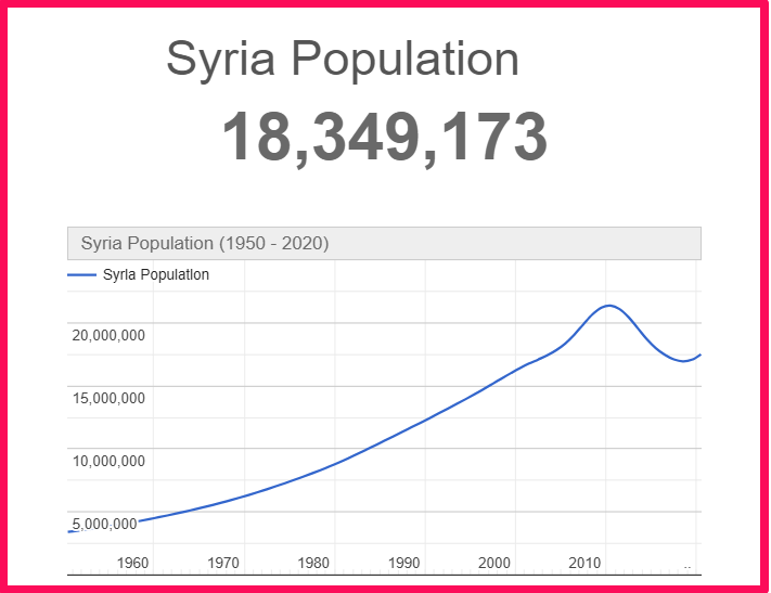 Population of Syria compared to Illinois