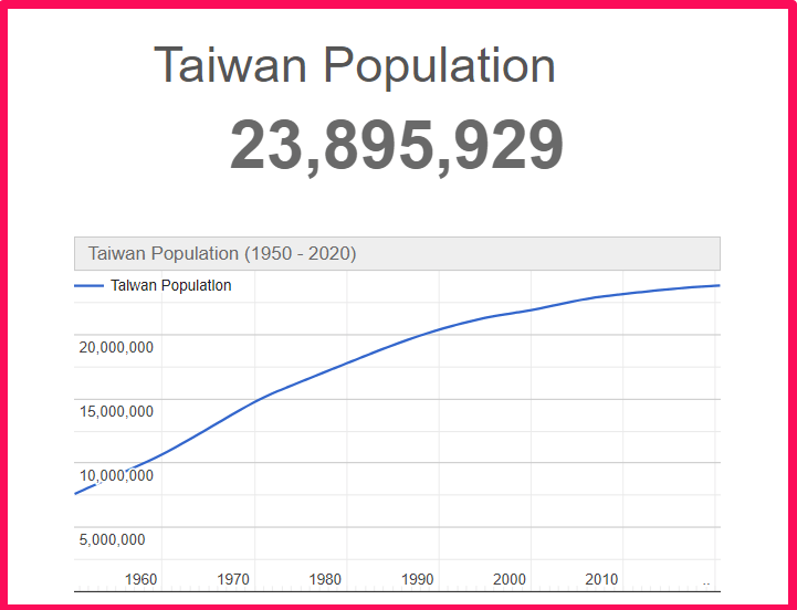 Population of Taiwan compared to Georgia