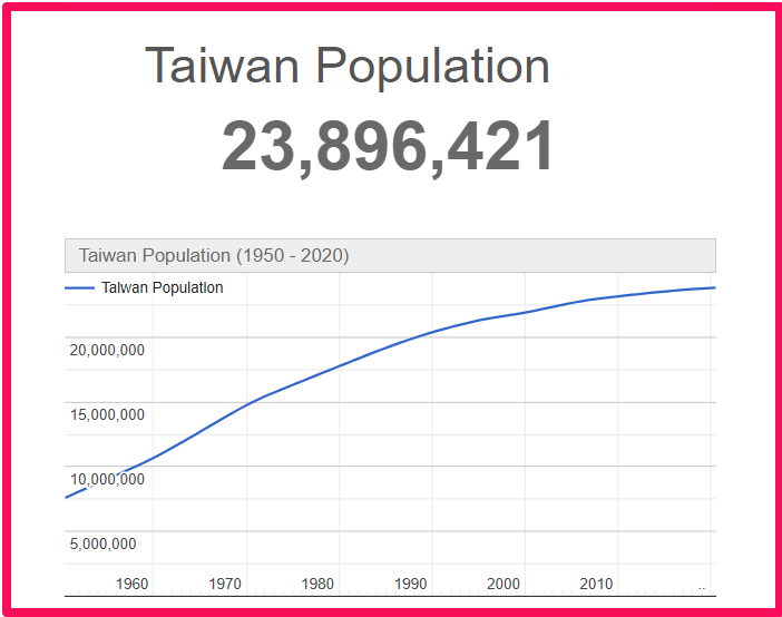 Population of Taiwan compared to Hawaii