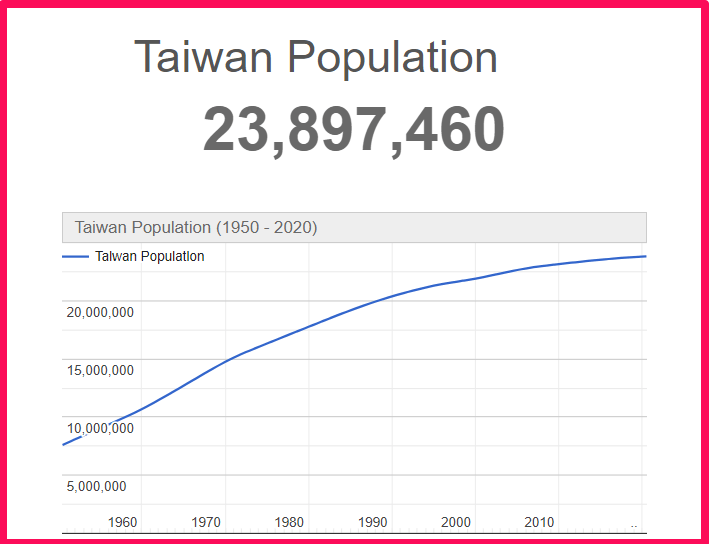 Population of Taiwan compared to Idaho