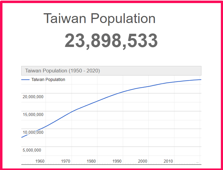 Population of Taiwan compared to Illinois