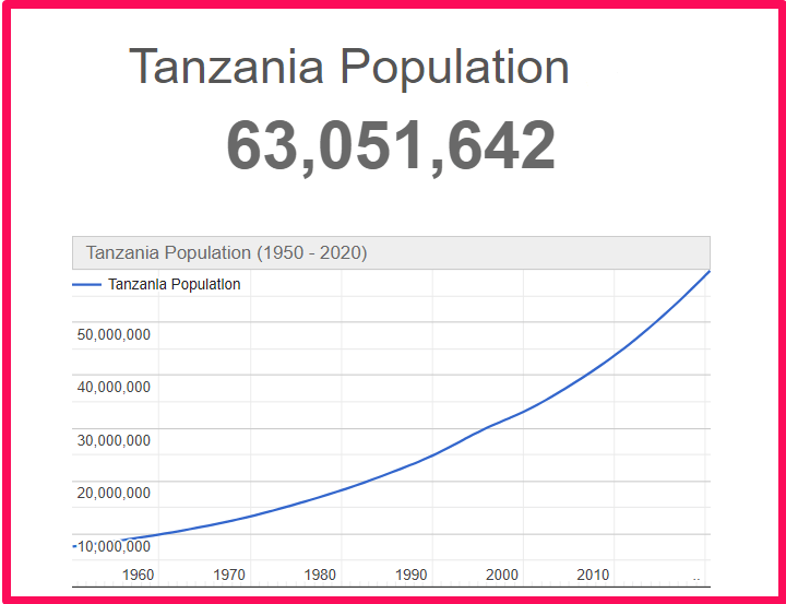 Population of Tanzania compared to Georgia