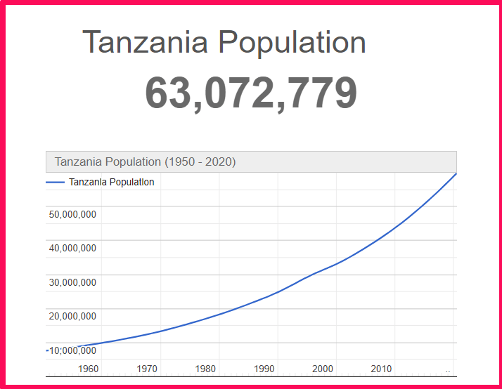 Population of Tanzania compared to Hawaii
