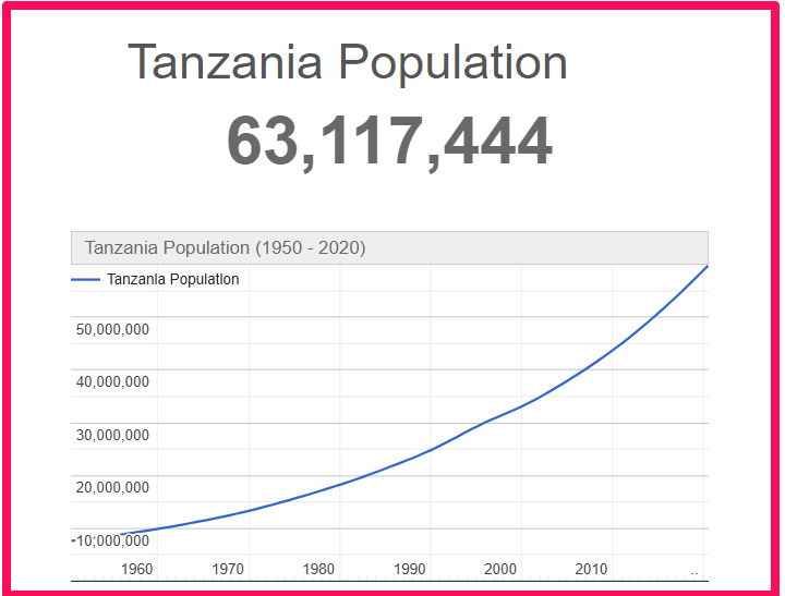 Population of Tanzania compared to Idaho