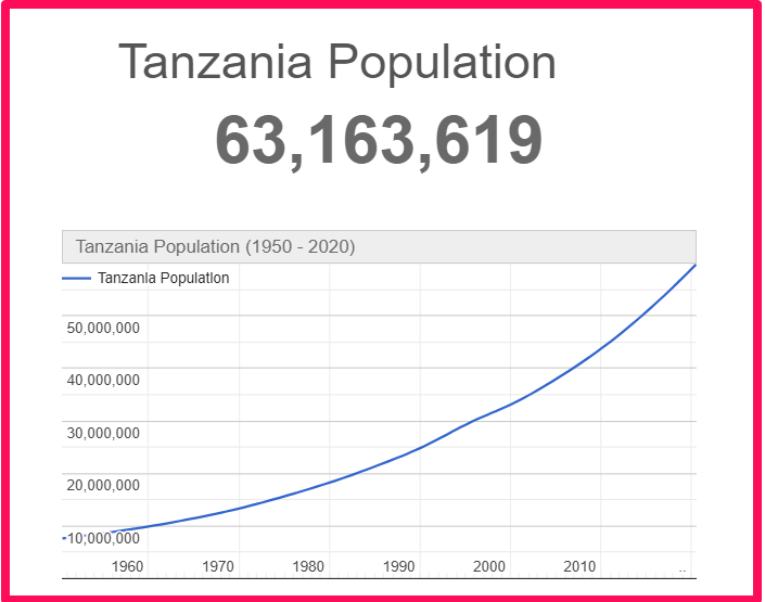 Population of Tanzania compared to Illinois