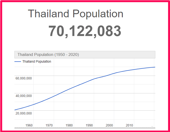 Population of Thailand compared to Georgia