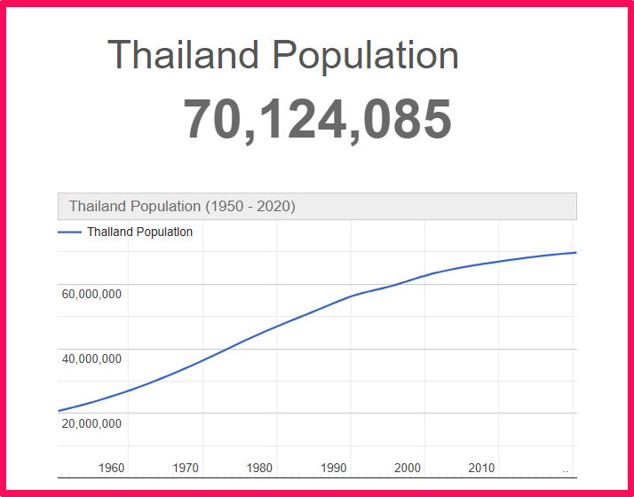 Population of Thailand compared to Hawaii