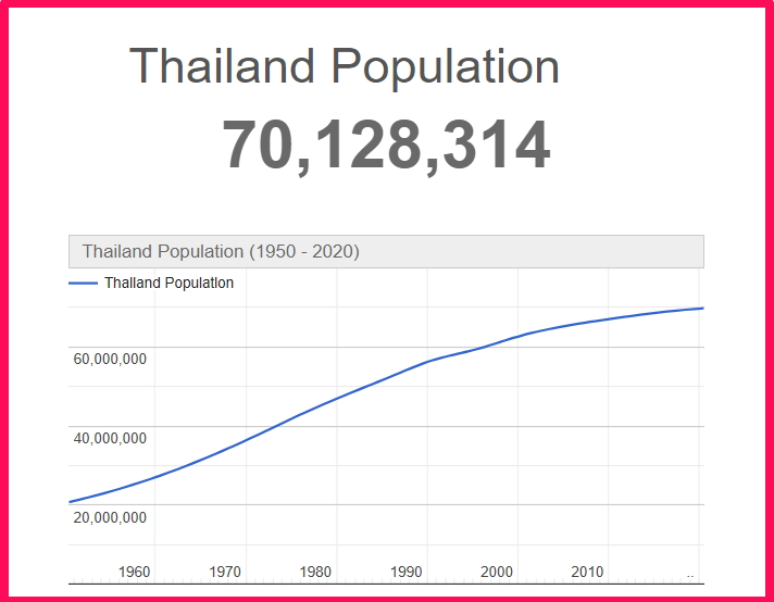 Population of Thailand compared to Idaho