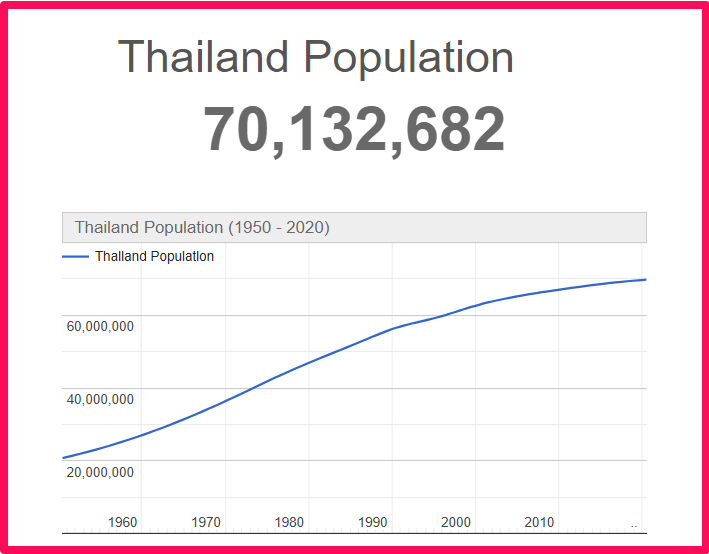 Population of Thailand compared to Illinois