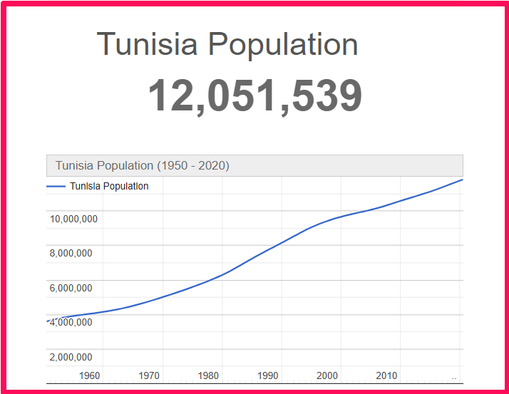 Population of Tunisia compared to Hawaii