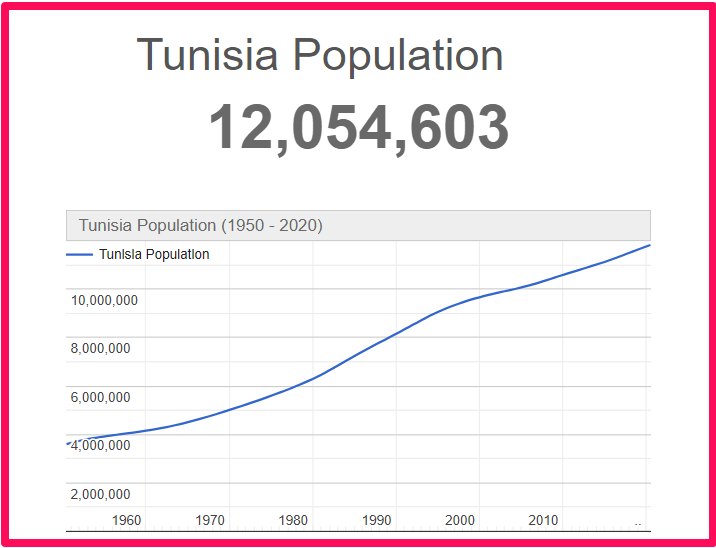 Population of Tunisia compared to Idaho