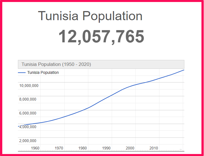 Population of Tunisia compared to Illinois